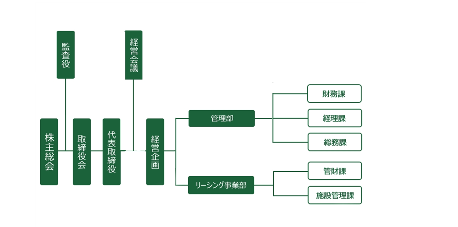 組織図/部署紹介